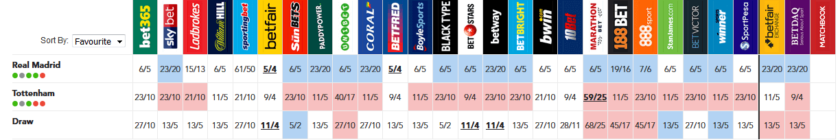 odds markets say