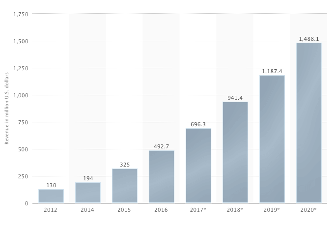 eSports market revenue worldwide from 2012 to 2020 (in million U.S. dollars)