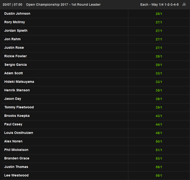 NetBet Open Championship 2017 OddsOdds