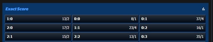 Carlisle v Cheltenham 10bet odds