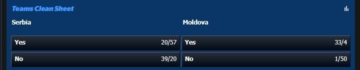 Serbia v Moldova 10bet odds