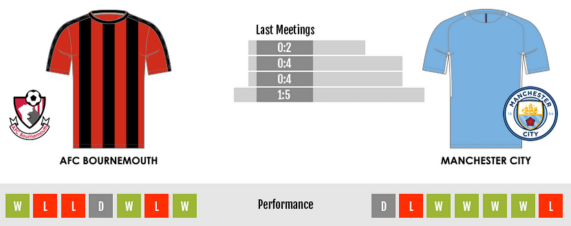 Bournemouth v Manchester City Performance