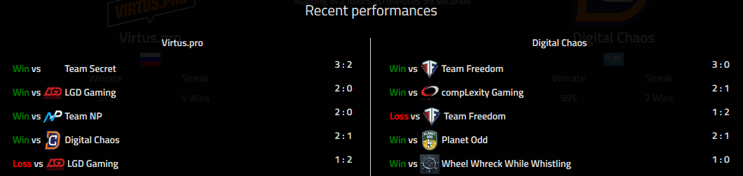 Virtuspro vs digital chaos performance