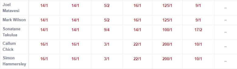 Newcastle v Worcester Skybet odds