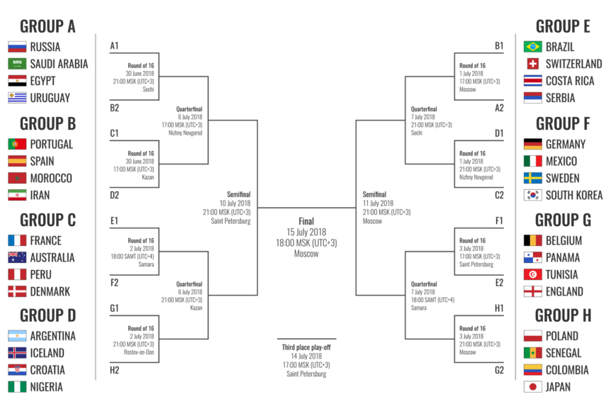 2018 FIFA World Cup All Infos & Facts