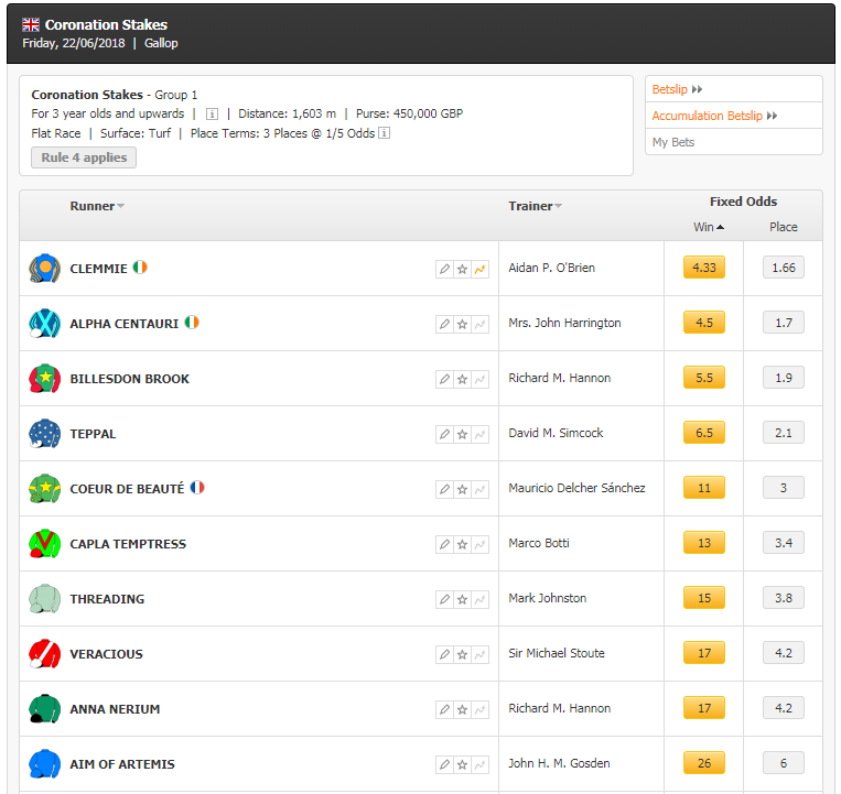 Coronation Stakes Odds